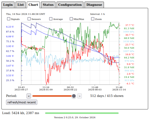 cloudcoap sensors