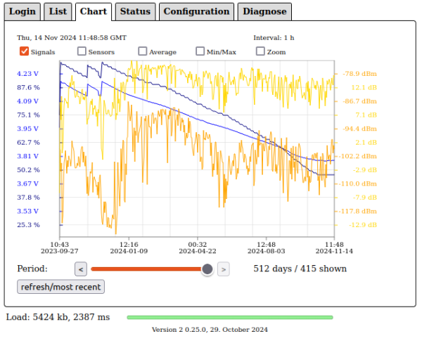 cloudcoap signals