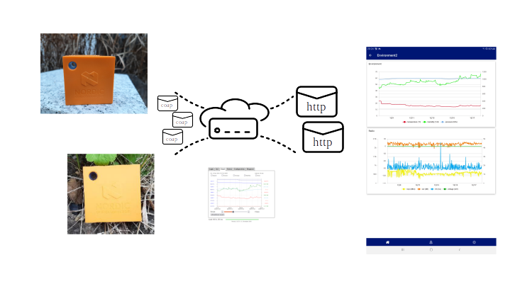 cloudcoap sensors